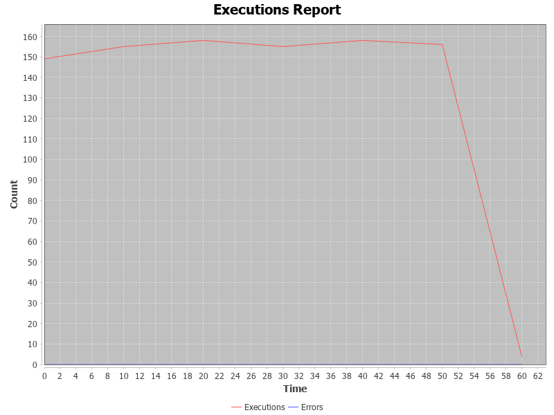 Total Executions Trend