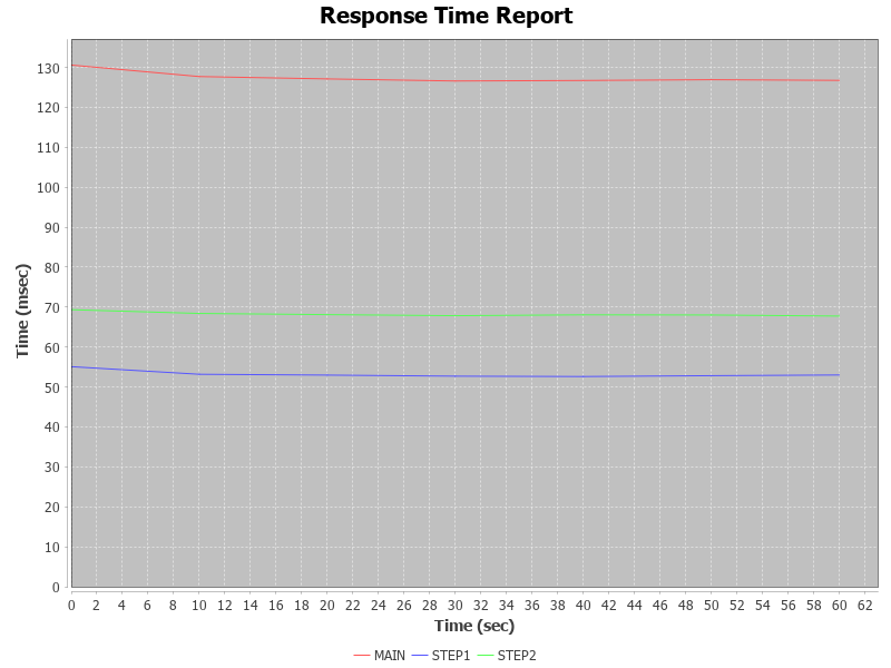 Response Time Trend