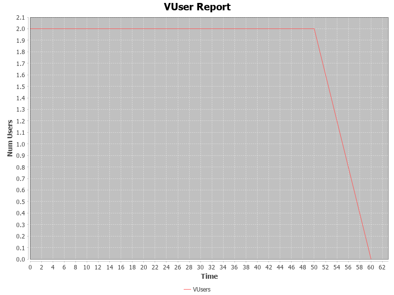 Running VUsers Trend